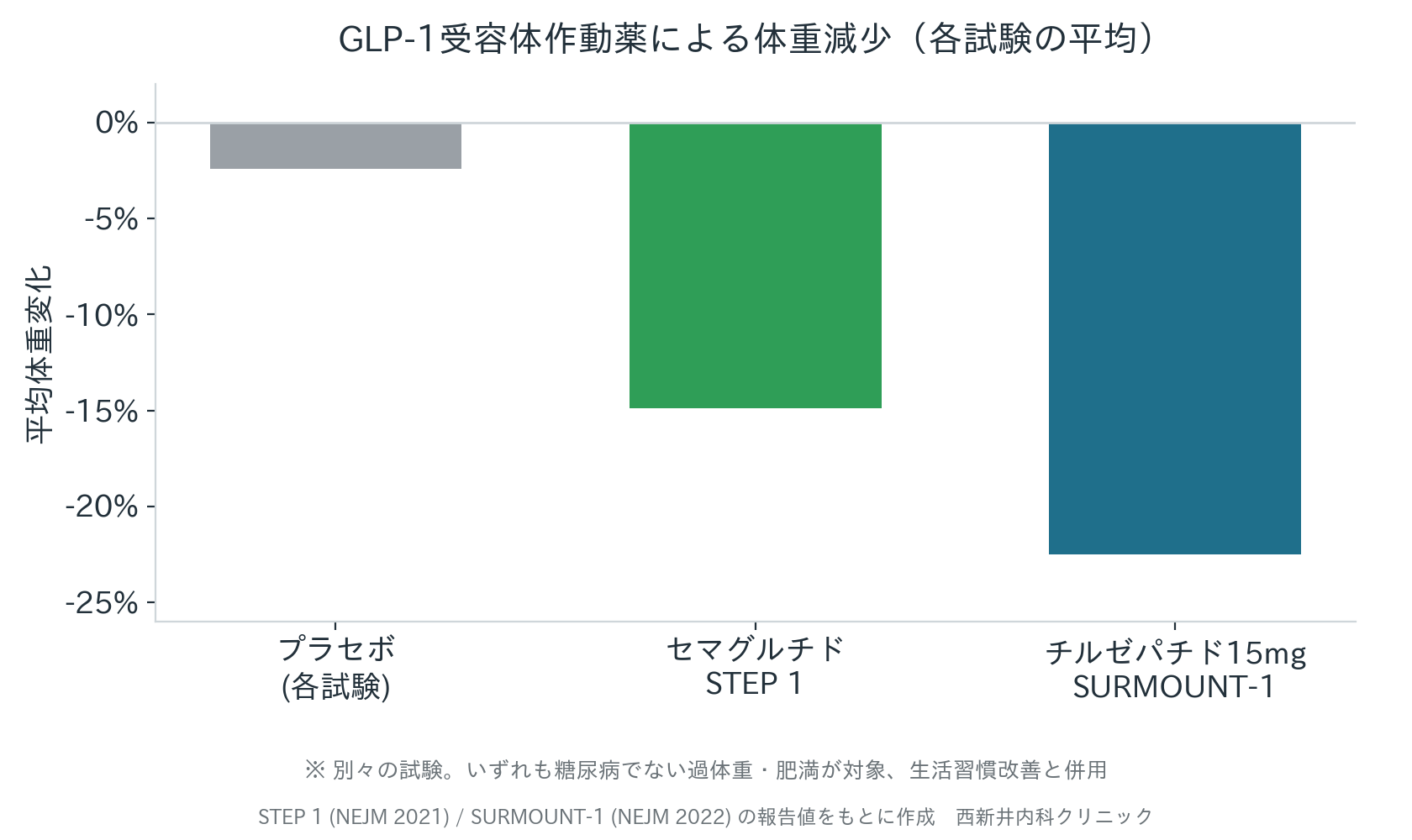 GLP-1受容体作動薬による体重減少(STEP 1・SURMOUNT-1、対プラセボ)の比較グラフ