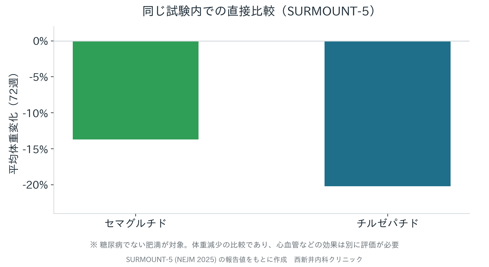 SURMOUNT-5:同じ試験内でのチルゼパチドとセマグルチドの体重減少の直接比較グラフ