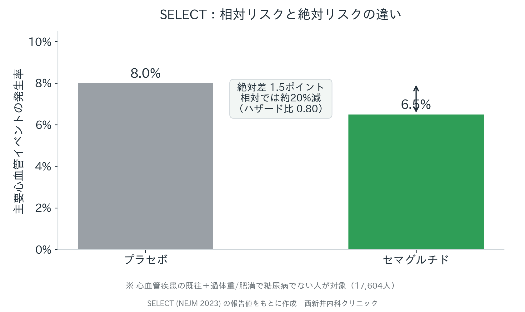 SELECT:主要心血管イベント発生率のプラセボとセマグルチドの比較。相対リスクと絶対リスクの違いを示す図