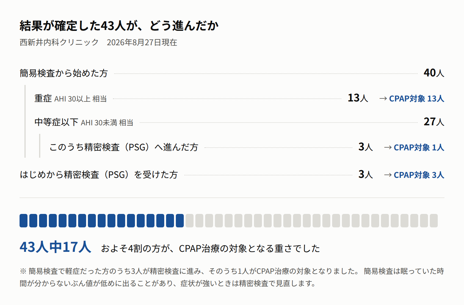 結果が確定した43人の流れ。簡易検査から始めた40人のうち重症13人はCPAP対象。中等症以下27人のうち3人が精密検査に進み1人がCPAP対象。はじめから精密検査を受けた3人は全員CPAP対象。合計43人中17人。